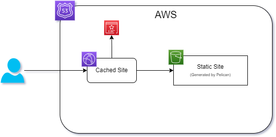 AWS Layout for scselvy.com